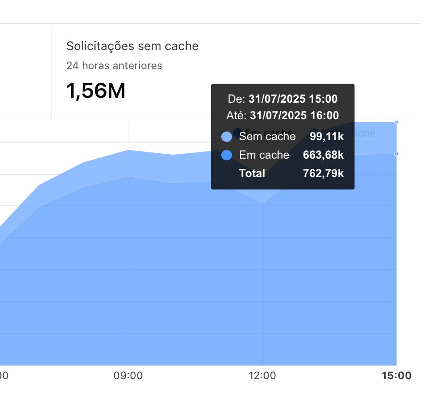 Como reduzir em 80% a carga de um portal num servidor VPS com LiteSpeed, Cache Redis e Cloudflare
