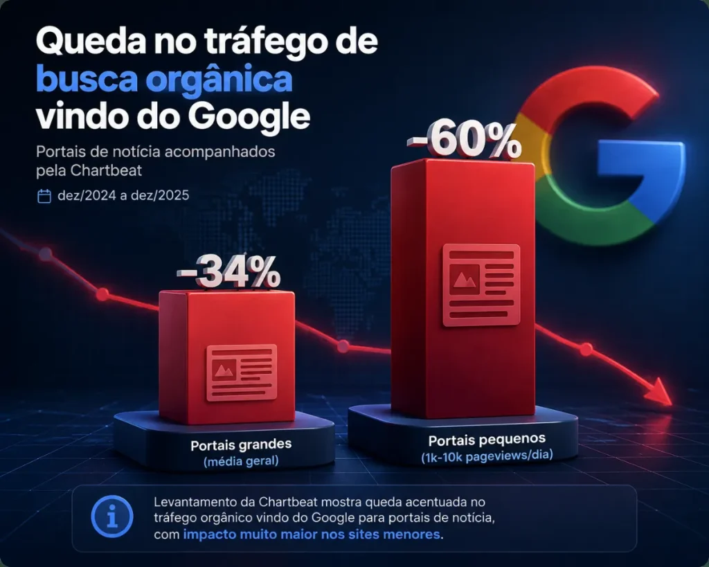Por que o Google está deixando de sustentar os portais de notícias em 2026? O fim do monopólio do clique