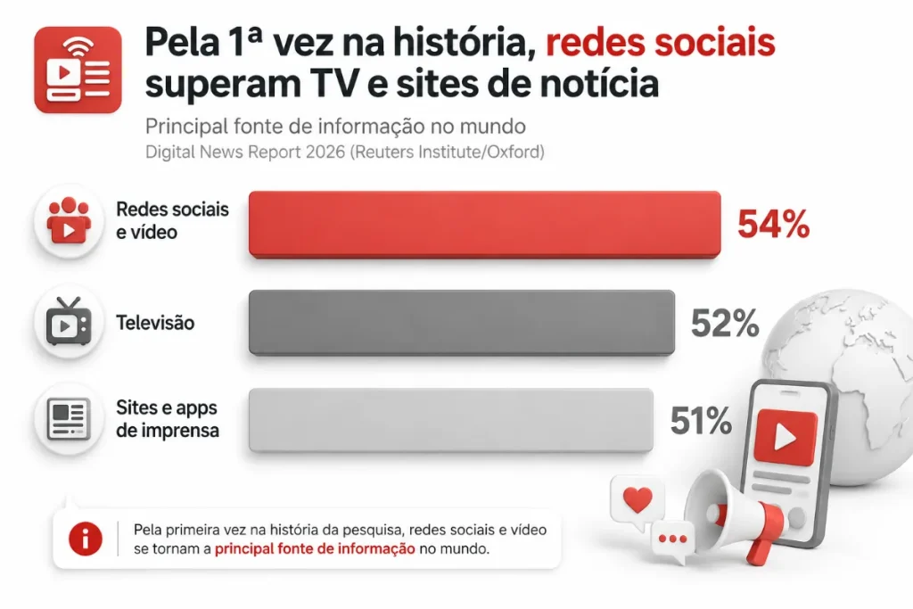 redes sociais superam google