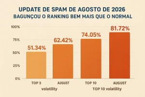 Update de spam de agosto de 2026 do Google bagunçou o ranking bem mais que o normal