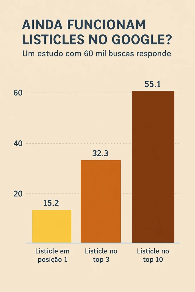 Listicles ainda funcionam no Google? Um estudo com 60 mil buscas responde