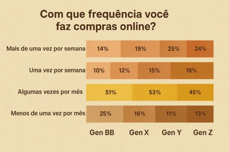E-commerce brasileiro bate recorde: veja como o consumidor digital está mudando de comportamento