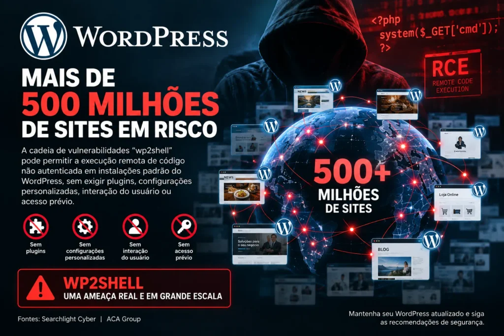 Segurança WordPress 2026: falha crítica "wp2shell" expõe milhões de sites — veja como se proteger