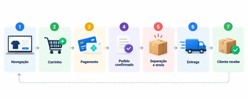 Ter uma loja própria permite personalizar a experiência de compra, organizar o…