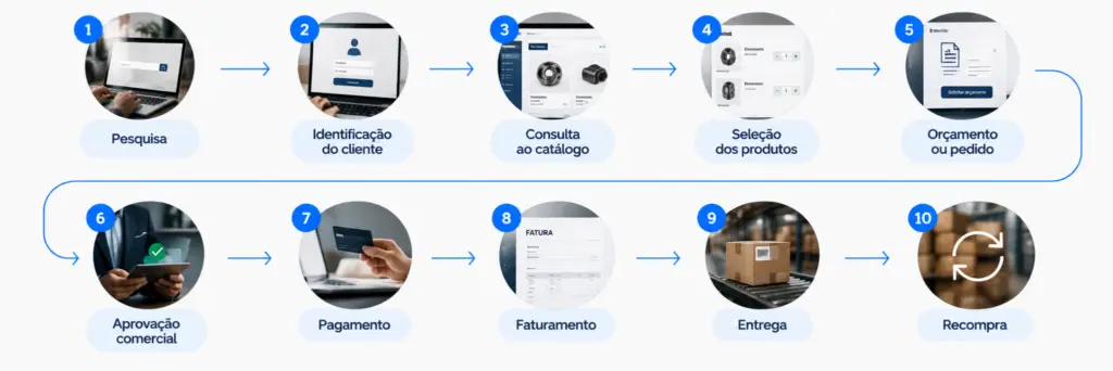 O e-commerce B2B é um canal de vendas online criado para negociações…