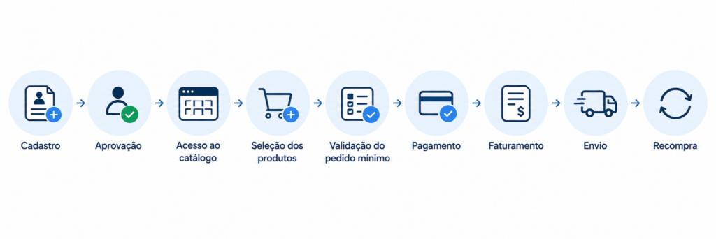 Uma loja virtual de atacado &eacute; um e-commerce voltado &agrave; venda de&hellip;