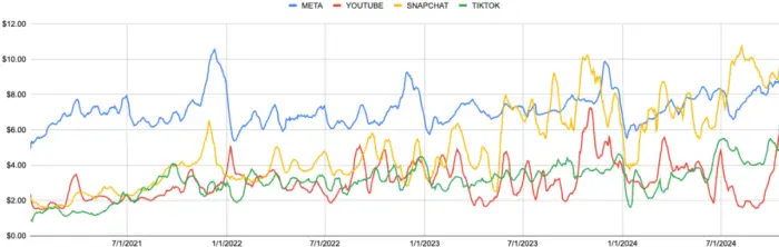 No Google Ads o cen&aacute;rio n&atilde;o foi diferente: os CPCs subiram mais&hellip;