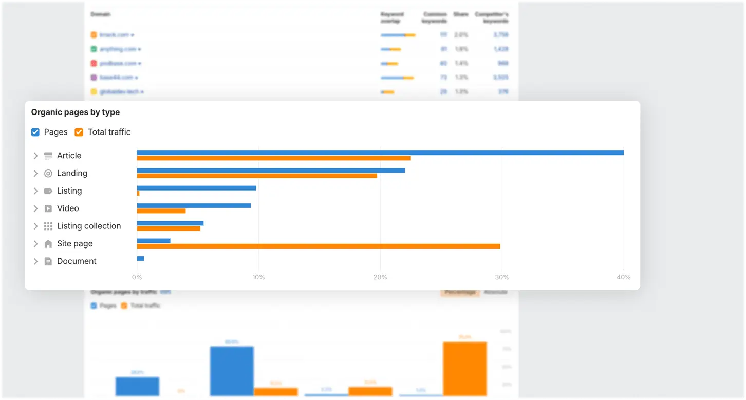 Outra novidade é o widget "Organic pages by type", agora disponível na…