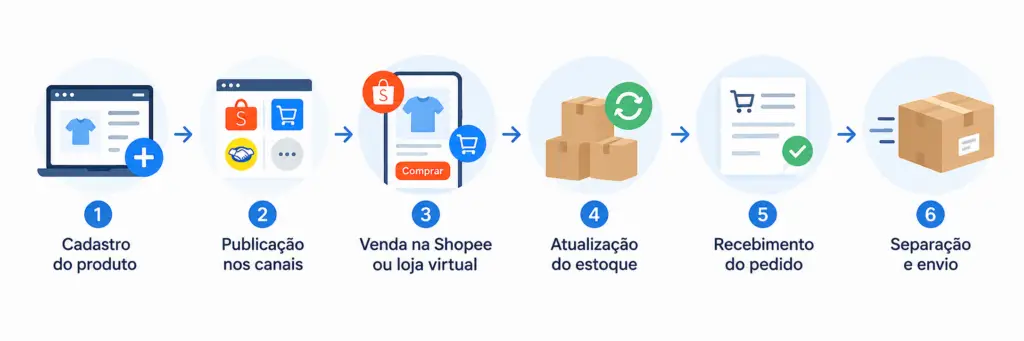 Quando a Shopee &eacute; o &uacute;nico canal de vendas, o pr&oacute;prio painel&hellip;