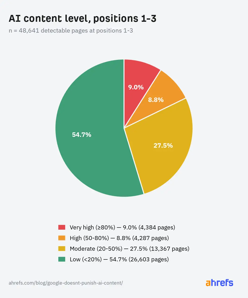 Por outro lado, vale entender os limites dessa tecnologia. Textos curtos não…
