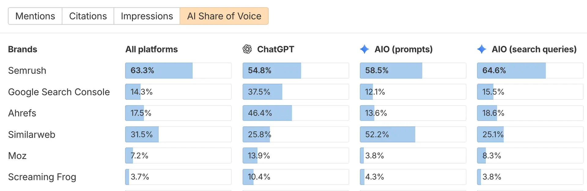 Por que o AI Share of Voice muda quando se pondera o…