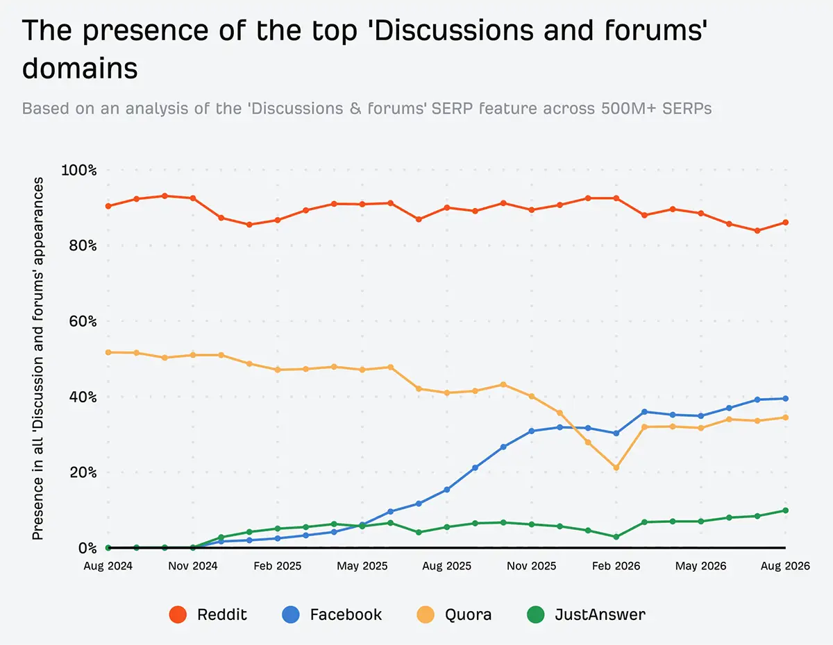 Segundo o levantamento, apenas três sites respondem por 76,75% de todas as…