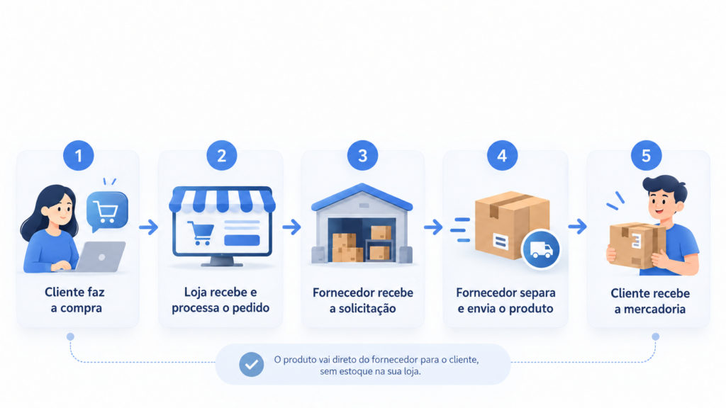 Trabalhar com dropshipping não tira da loja a responsabilidade de cumprir as…