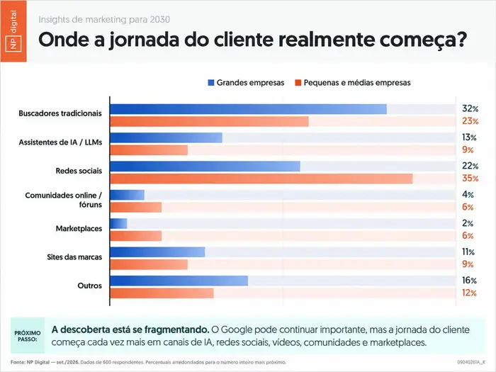 Na prática, isso significa observar como a marca é compreendida pelos algoritmos,…