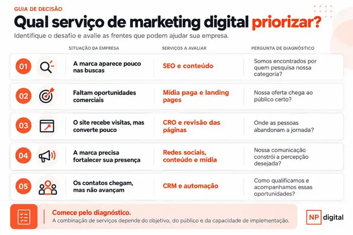 O marketing de conteúdo envolve criar e distribuir materiais úteis para o…