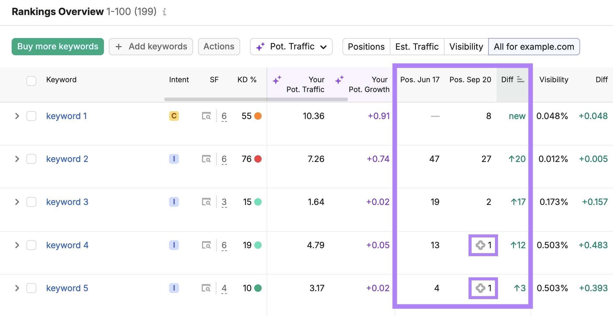 O Position Tracking, parte do SEO Toolkit, mostra para quais palavras-chave um…