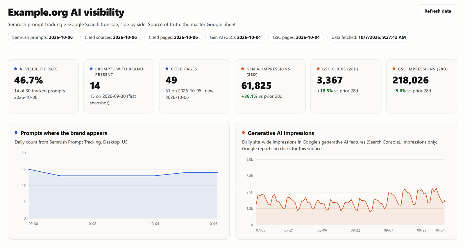 Para montar esse painel, você vai precisar do AI Visibility Toolkit da…