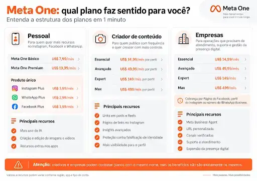 A oferta da Meta é organizada em três perfis: pessoal, criador de…